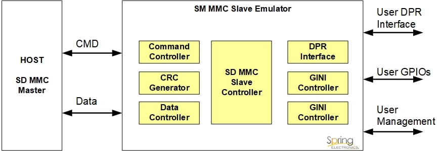 beef they Billion SD MMC Slave Emulator Controller | Spring Electronics